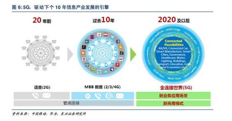 5G深度報告 科技革命新浪潮，驅動經濟發展的引擎